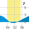 Biloxi tide chart for Tuesday, December 7, 2021