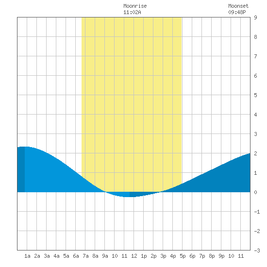 Biloxi tide chart for Wednesday, December 8, 2021