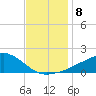 Biloxi tide chart for Wednesday, December 8, 2021