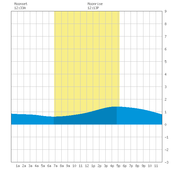 Biloxi tide chart for Monday, January 10, 2022