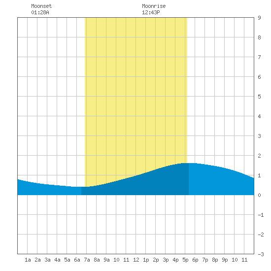Biloxi tide chart for Tuesday, January 11, 2022