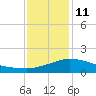 Biloxi tide chart for Tuesday, January 11, 2022