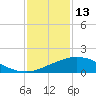 Biloxi tide chart for Thursday, January 13, 2022