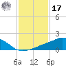 Biloxi tide chart for Monday, January 17, 2022