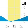 Biloxi tide chart for Wednesday, January 19, 2022
