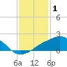 Biloxi tide chart for Saturday, January 1, 2022