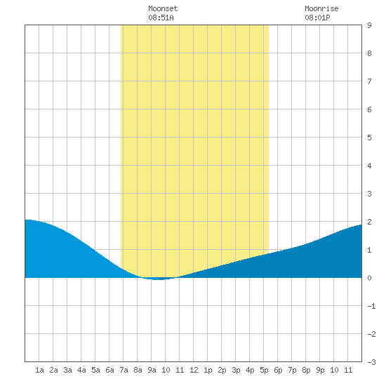 Biloxi tide chart for Thursday, January 20, 2022