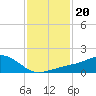 Biloxi tide chart for Thursday, January 20, 2022