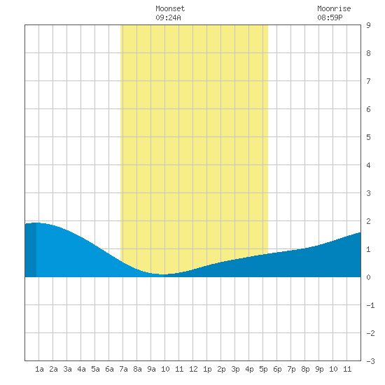 Biloxi tide chart for Friday, January 21, 2022