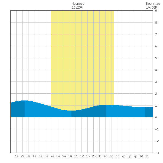 Biloxi tide chart for Sunday, January 23, 2022