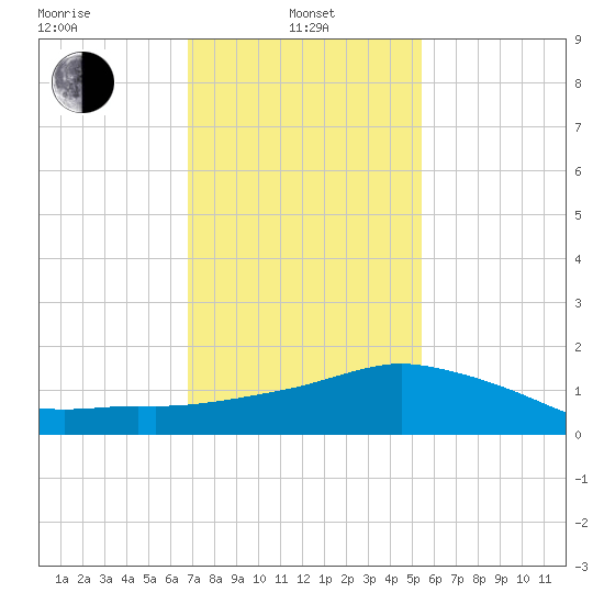 Biloxi tide chart for Tuesday, January 25, 2022