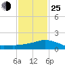Biloxi tide chart for Tuesday, January 25, 2022