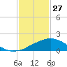 Biloxi tide chart for Thursday, January 27, 2022