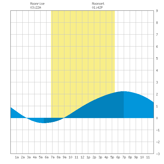 Biloxi tide chart for Friday, January 28, 2022
