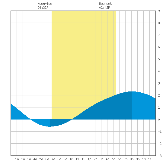 Biloxi tide chart for Saturday, January 29, 2022