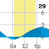 Biloxi tide chart for Saturday, January 29, 2022