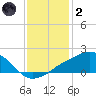 Biloxi tide chart for Sunday, January 2, 2022
