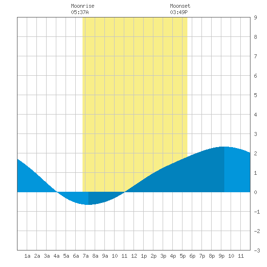 Biloxi tide chart for Sunday, January 30, 2022