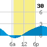 Biloxi tide chart for Sunday, January 30, 2022