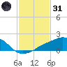 Biloxi tide chart for Monday, January 31, 2022