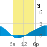 Biloxi tide chart for Monday, January 3, 2022