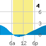 Biloxi tide chart for Tuesday, January 4, 2022