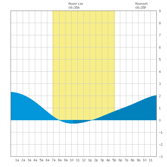 Biloxi tide chart for Wednesday, January 5, 2022
