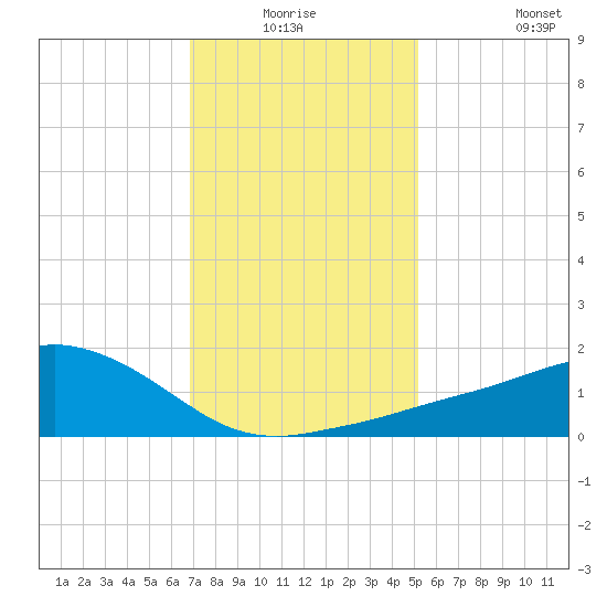 Biloxi tide chart for Thursday, January 6, 2022