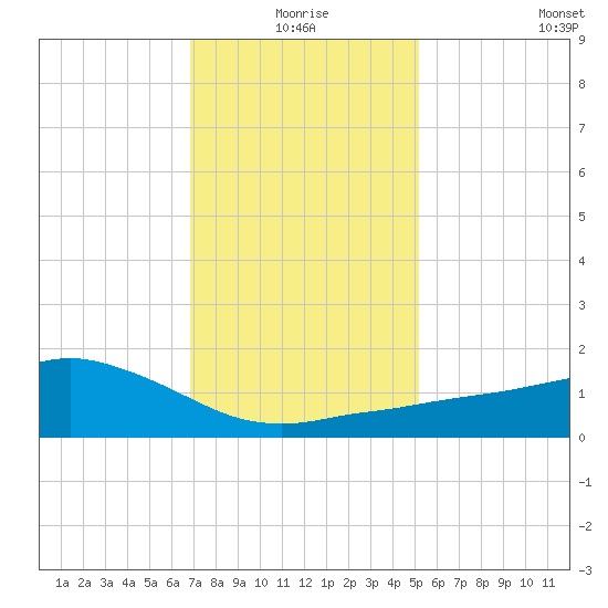 Biloxi tide chart for Friday, January 7, 2022