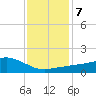 Biloxi tide chart for Friday, January 7, 2022