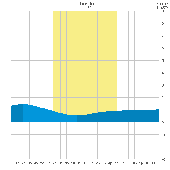 Biloxi tide chart for Saturday, January 8, 2022