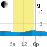 Biloxi tide chart for Sunday, January 9, 2022
