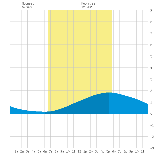 Biloxi tide chart for Thursday, February 10, 2022