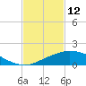Biloxi tide chart for Saturday, February 12, 2022