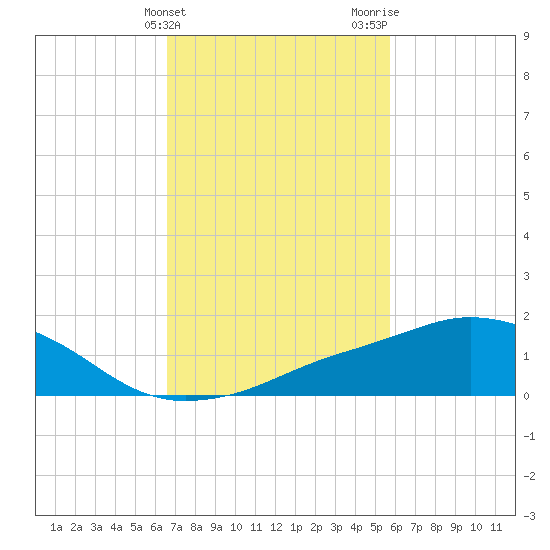 Biloxi tide chart for Monday, February 14, 2022