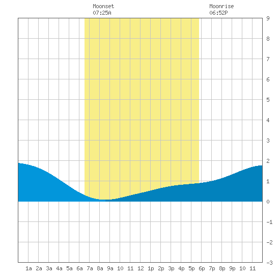 Biloxi tide chart for Thursday, February 17, 2022