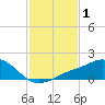 Biloxi tide chart for Tuesday, February 1, 2022
