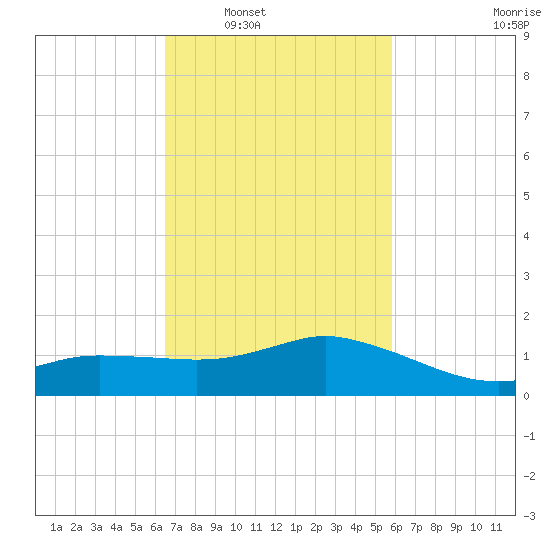 Biloxi tide chart for Monday, February 21, 2022