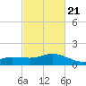 Biloxi tide chart for Monday, February 21, 2022