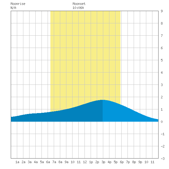 Biloxi tide chart for Tuesday, February 22, 2022