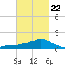 Biloxi tide chart for Tuesday, February 22, 2022