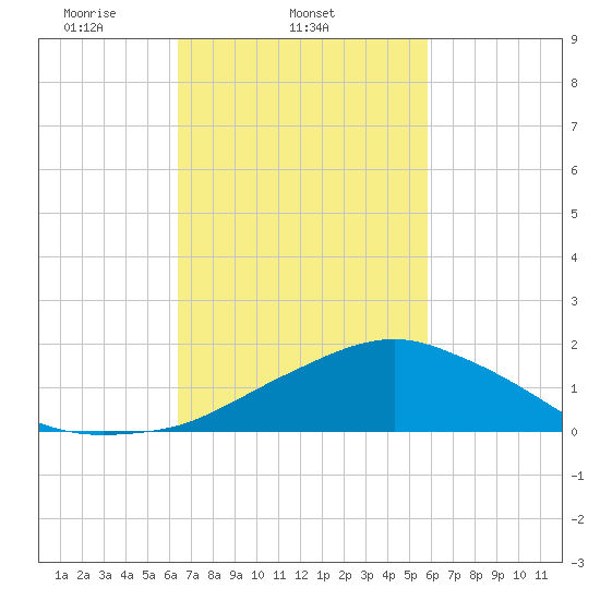 Biloxi tide chart for Thursday, February 24, 2022