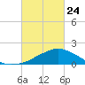 Biloxi tide chart for Thursday, February 24, 2022