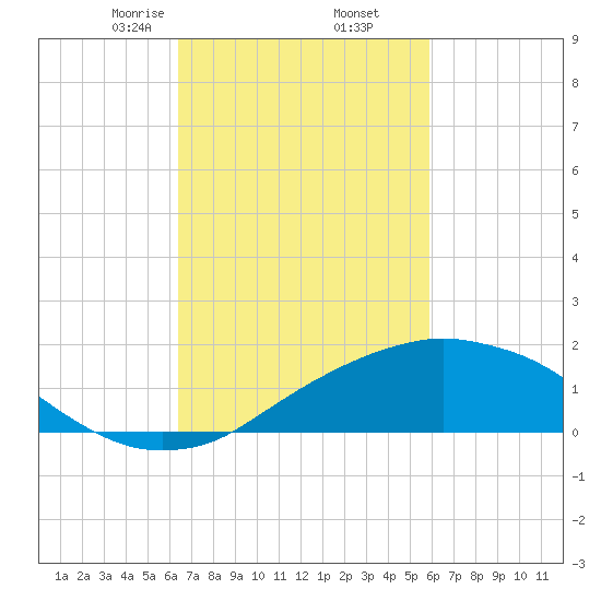 Biloxi tide chart for Saturday, February 26, 2022