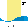 Biloxi tide chart for Sunday, February 27, 2022