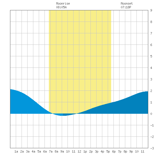 Biloxi tide chart for Wednesday, February 2, 2022
