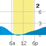 Biloxi tide chart for Wednesday, February 2, 2022
