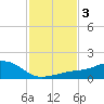 Biloxi tide chart for Thursday, February 3, 2022