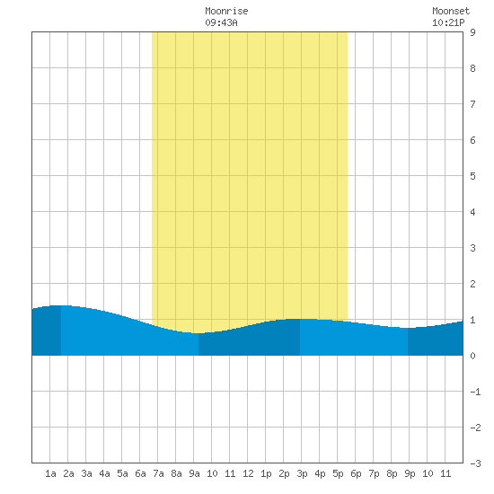 Biloxi tide chart for Saturday, February 5, 2022