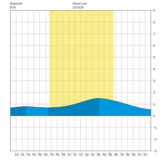 Biloxi tide chart for Monday, February 7, 2022